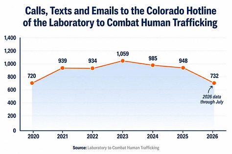 Charts showing increases in indicators of human trafficking in Colorado collected by several different organizations