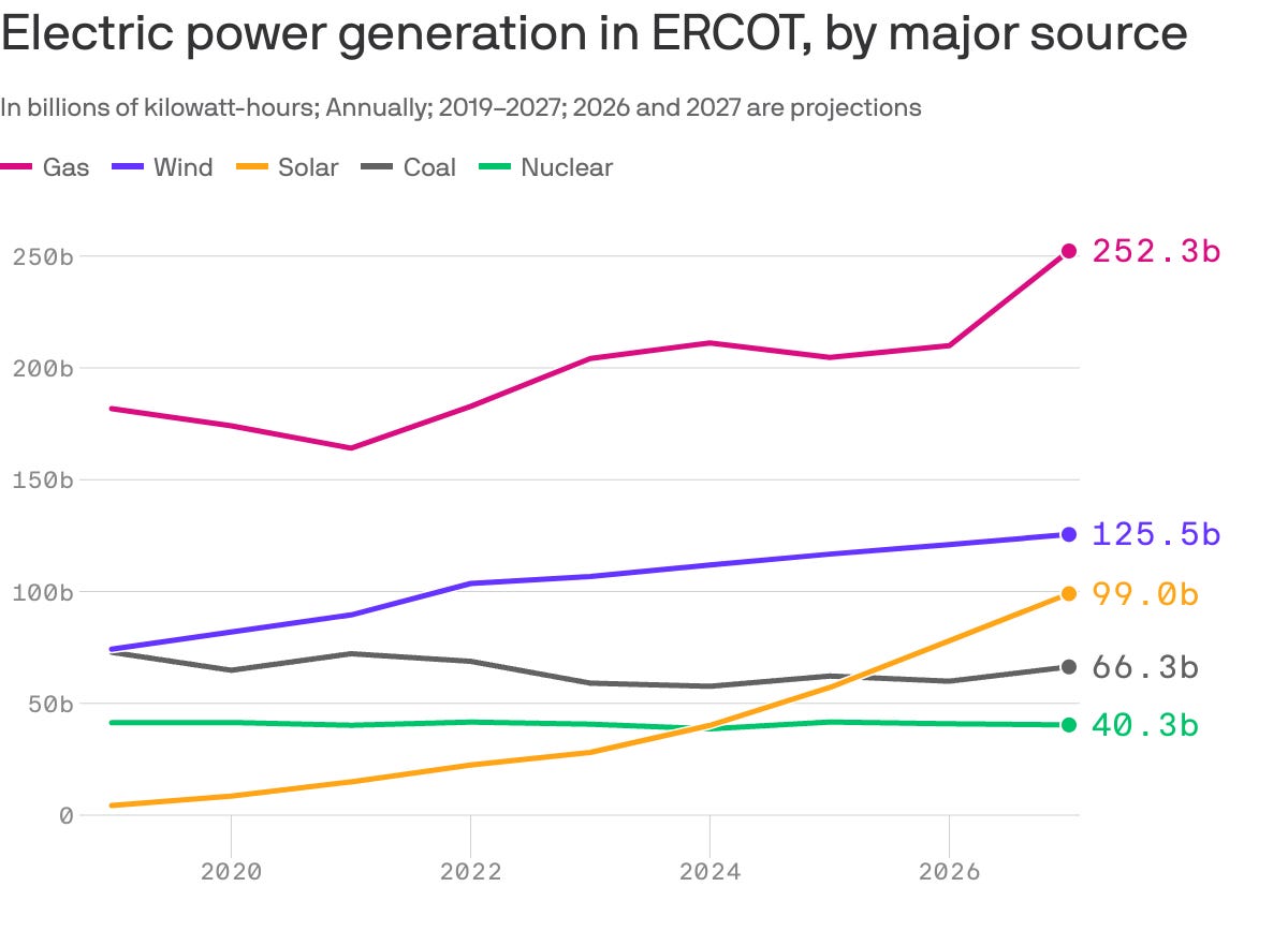 A line chart that shows ERCOT annual power generation by source from 2019 to 2027, in billions of kilowatt-hours. Gas remains highest, ranging from 164.11 billion in 2021 to 252.28 billion in 2027. Wind rises from 74.19 billion to 125.51 billion, while solar jumps from 4.33 billion to 99.03 billion.