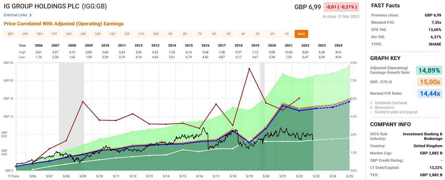 Analyse Fast Graphs de l'action IG Group Analyse Fast Graphs de l'action IG Group