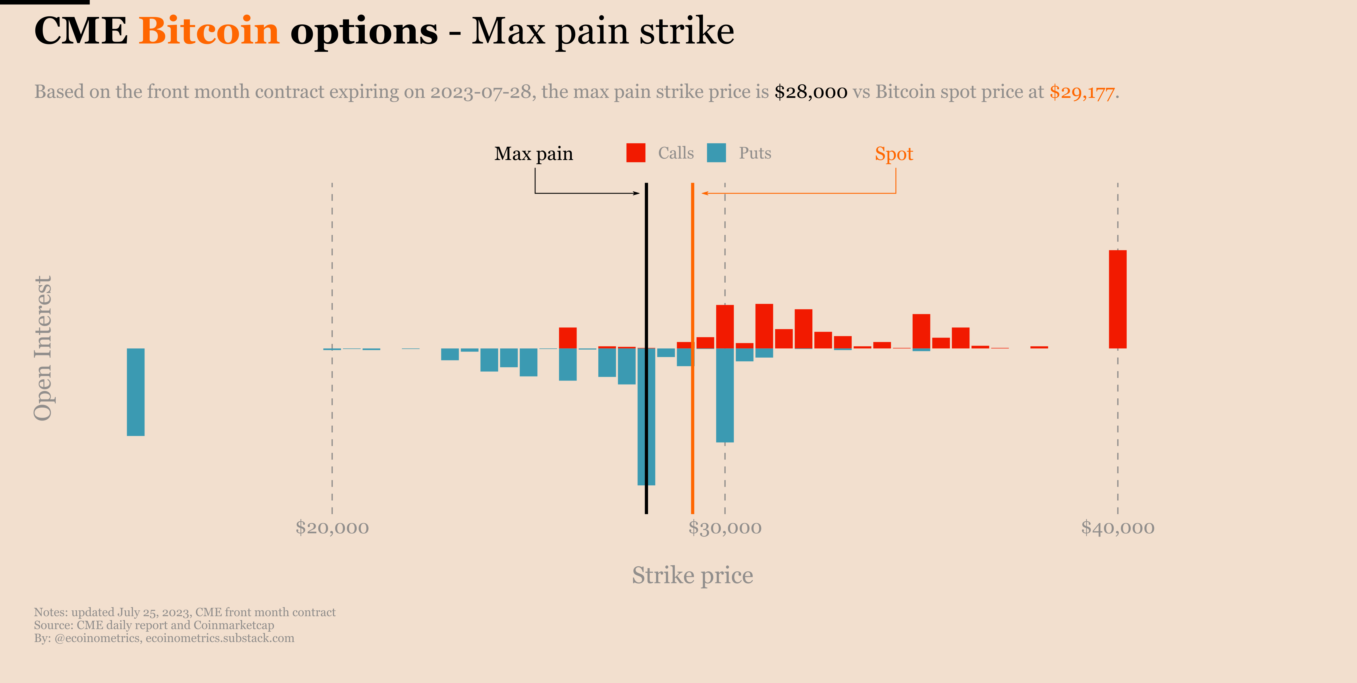 Ecoinometrics - Bitcoin on-chain: the steady accumulation phase