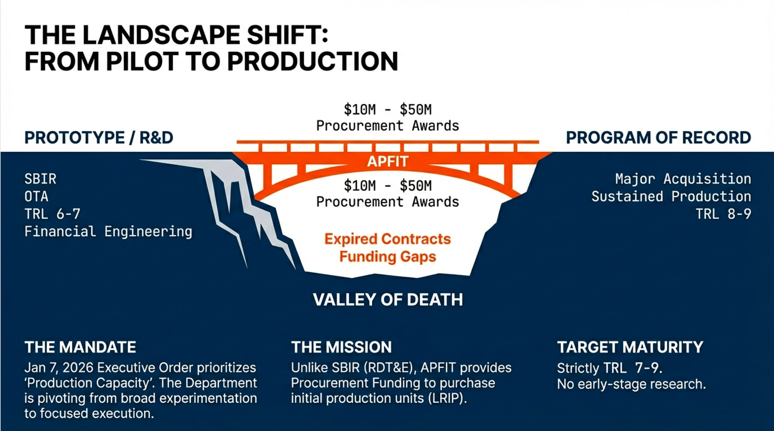 FILE 24: THE $1.4 BILLION APFIT CYCLE 2 - by Ross Facione