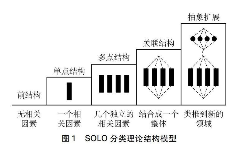 SOLO分类理论在评估教学思维水平中的应用_参考网