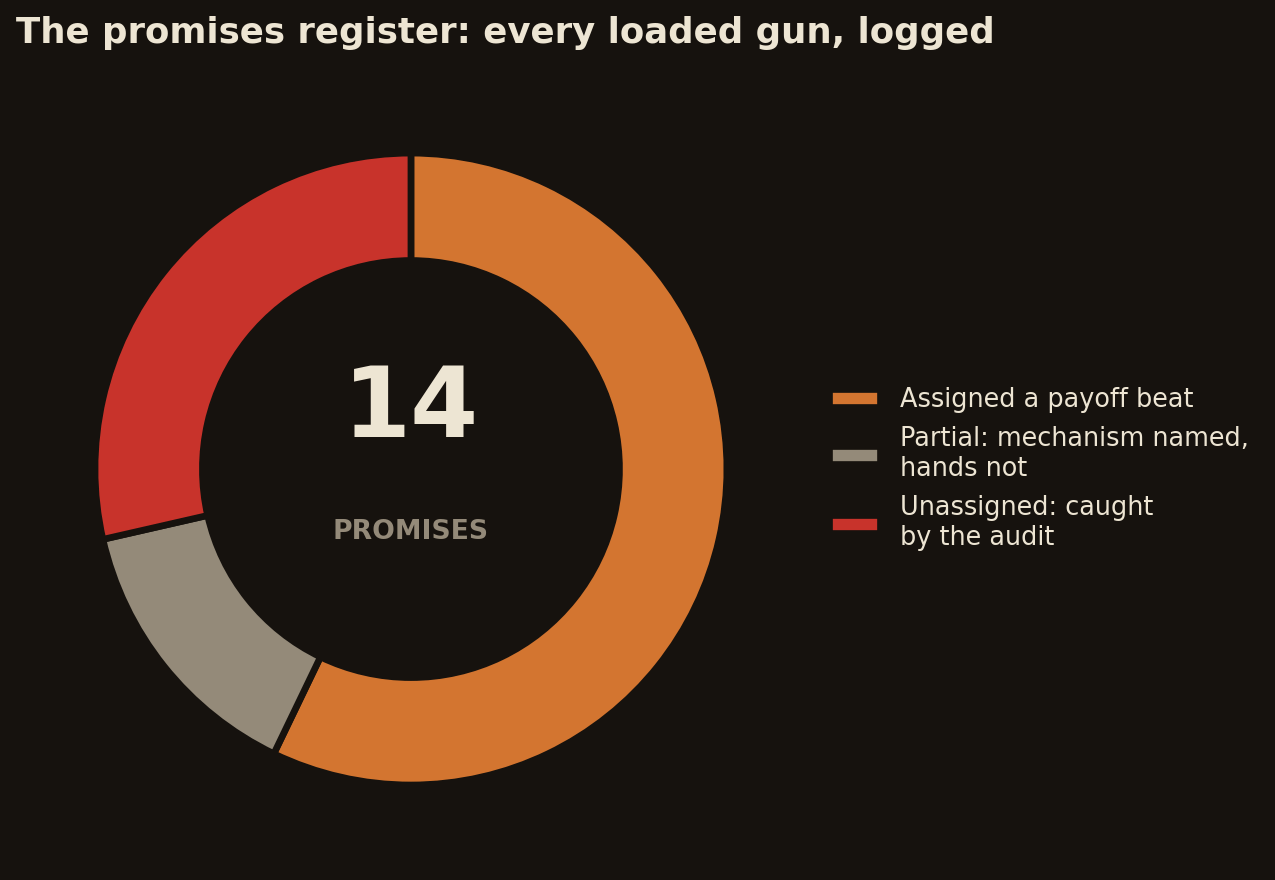 Chart Promises Register