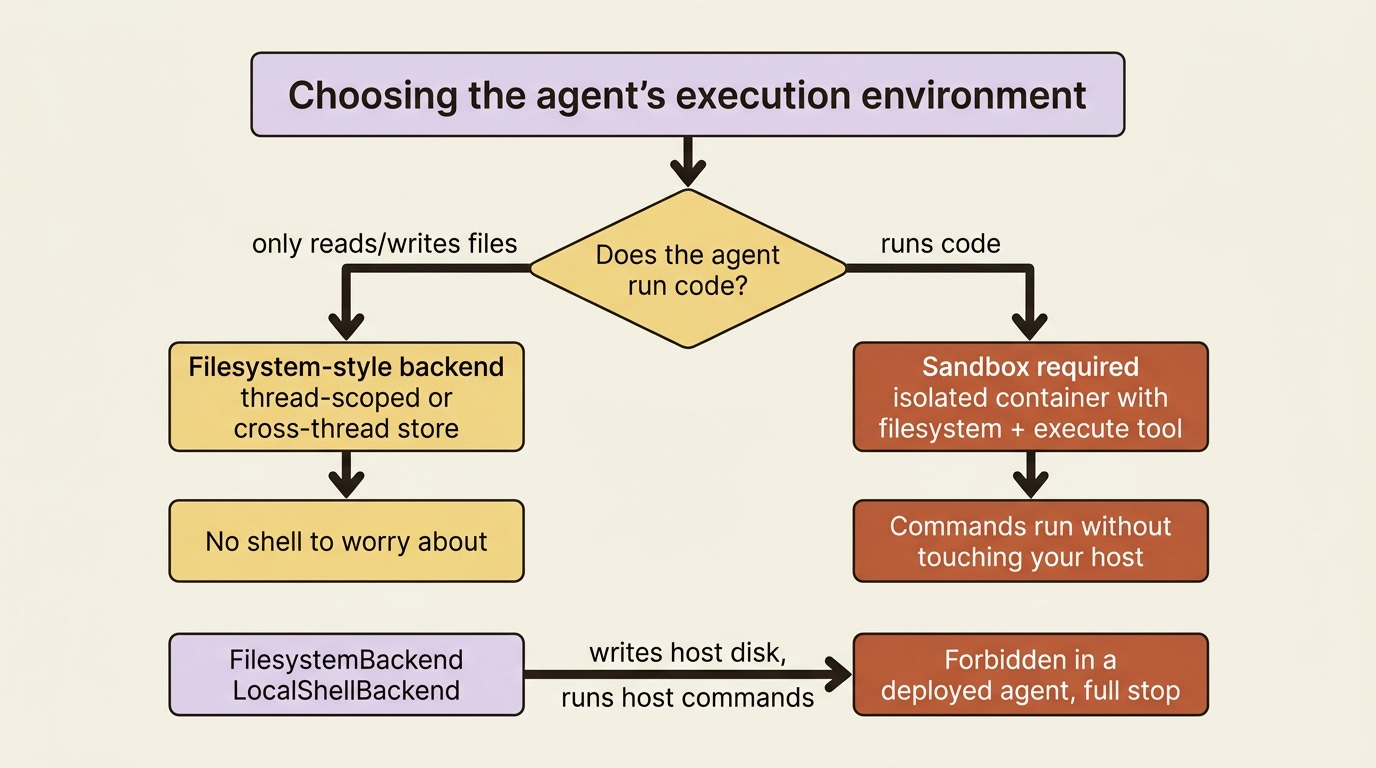 Choosing the execution environment: if the agent only reads and writes files a filesystem-style backend is enough, but the moment it runs code it needs a sandbox, and host-touching backends are forbidden in a deployed agent. Choosing the execution environment: if the agent only reads and writes files a filesystem-style backend is enough, but the moment it runs code it needs a sandbox, and host-touching backends are forbidden in a deployed agent.