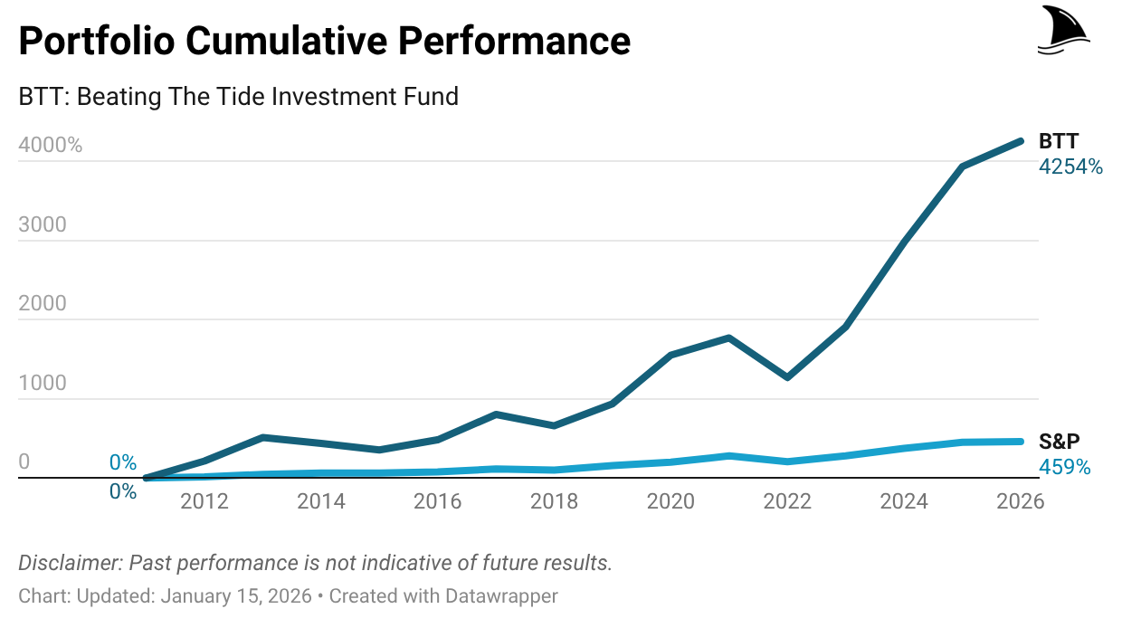 Beating The Tide Investment Fund portfolio cumulative performance chart showing 4,254% total return vs S&P 500 459% from 2011 to January 2026, highlighting long-term stock investing outperformance