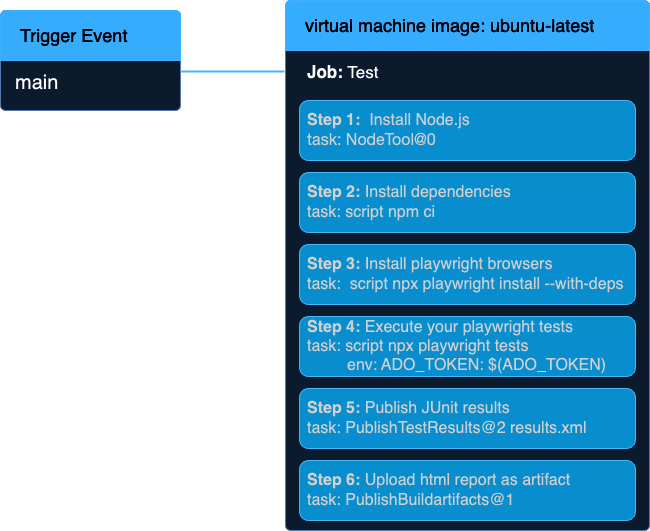 A Guide to Azure DevOps Pipelines and Test Plan with Playwright