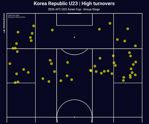 Japan, South Korea & Australia's high turnovers scatter plots throughout the group stage