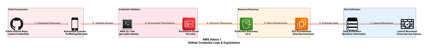 AWS Attack 1: GitHub Credential Leak