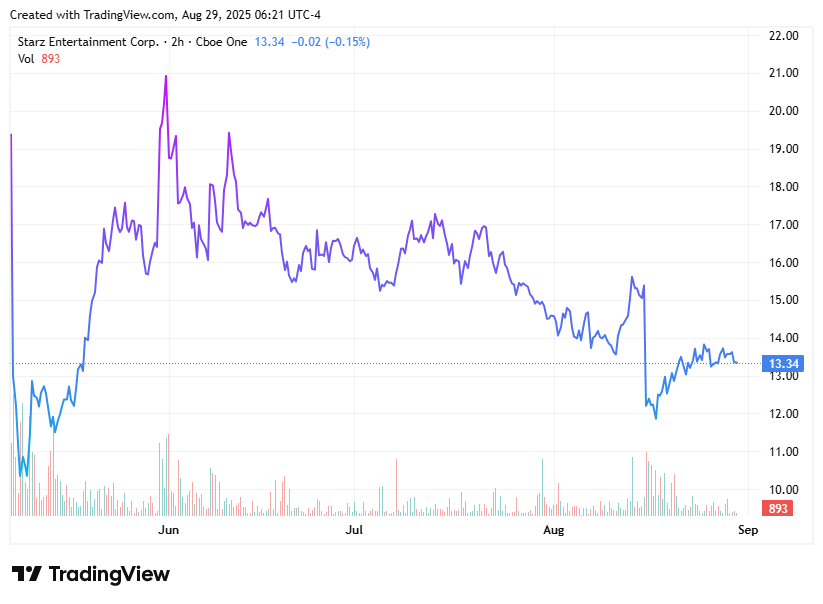 TradingView chart