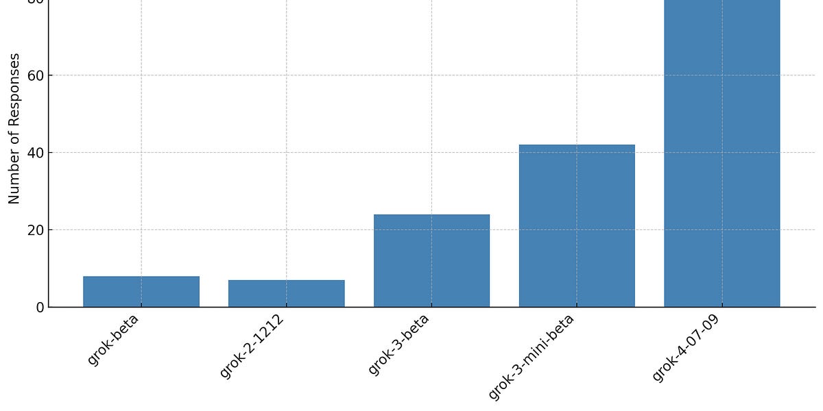 Grok 4 dominates benchmarks but struggles with adoption