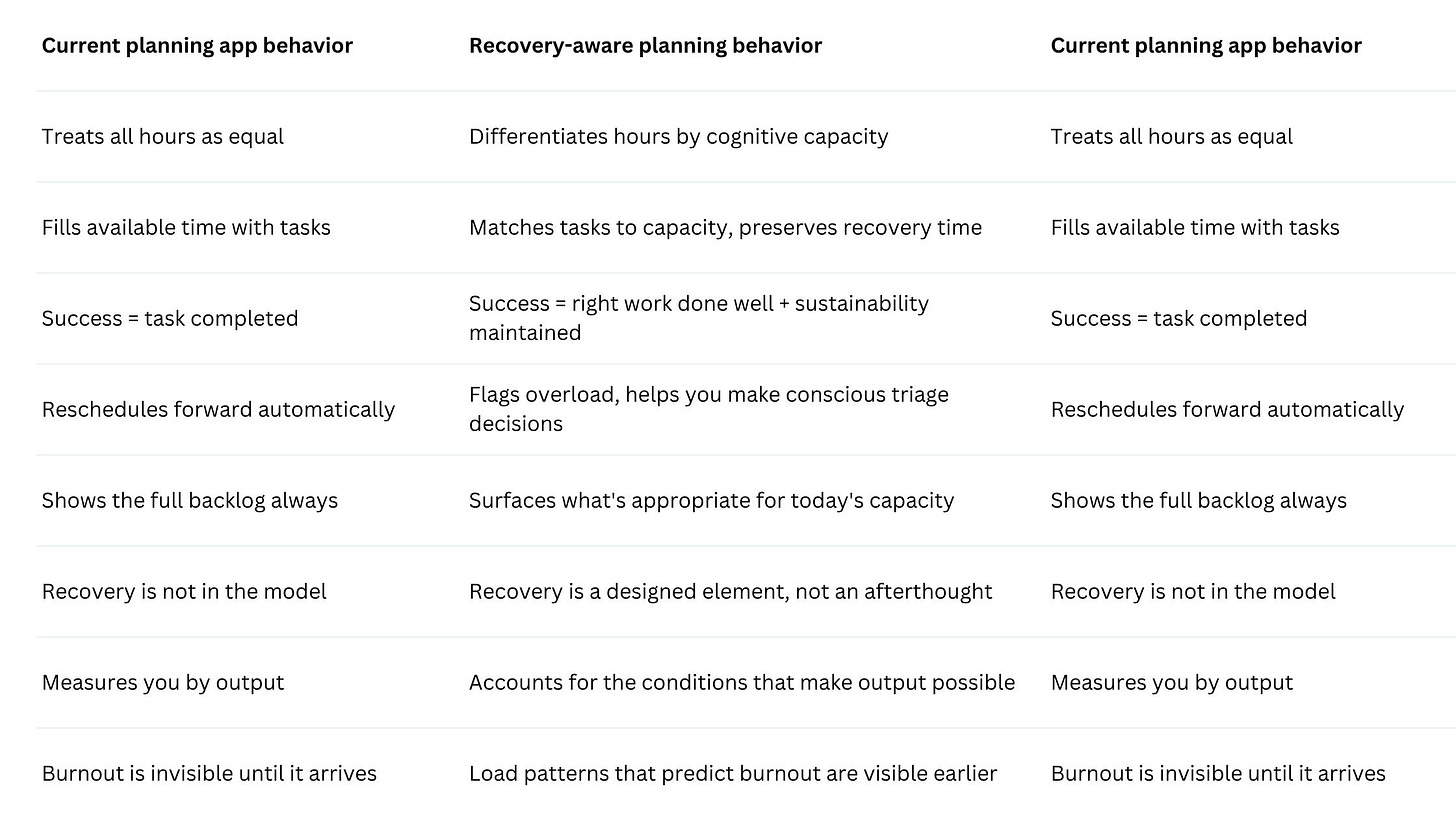 Table comparing generic planning app behavior to recovery-aware behavior. Most planning apps treat all hours as equal, but apps with recovery-aware behvaior— like rivva— differentiate hours by cognitive capacity.