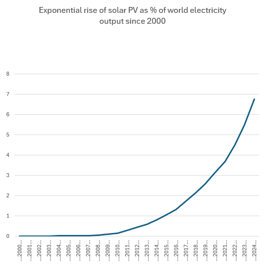 A graph of a graph showing the rise of solar pv

AI-generated content may be incorrect.