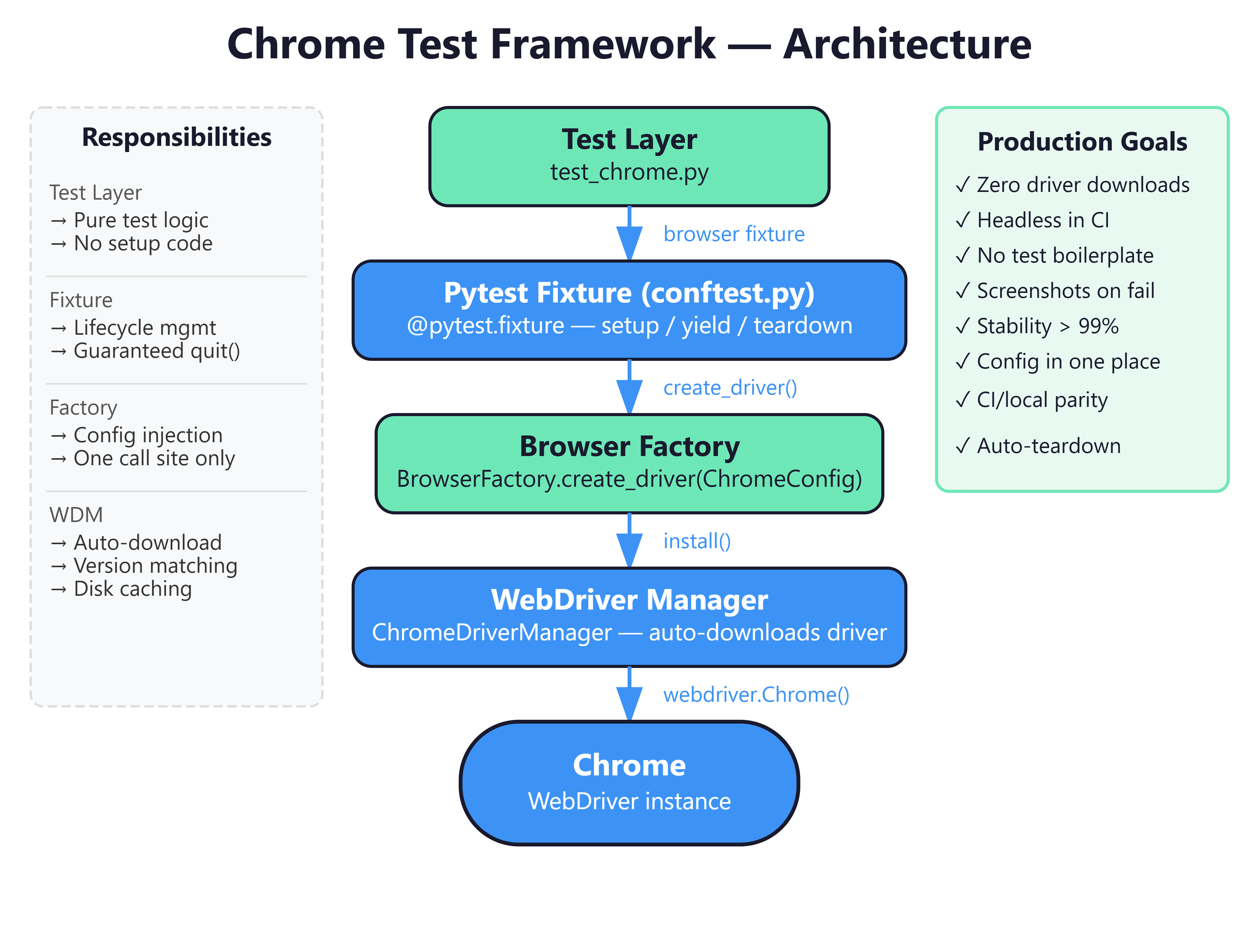 Lesson 27: Cross-Browser Testing — Building a Scalable Chrome Test ...