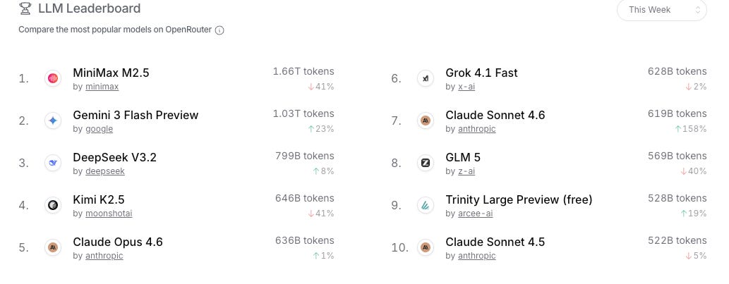 Leaderboard ranking top 10 LLM models by token usage this week.