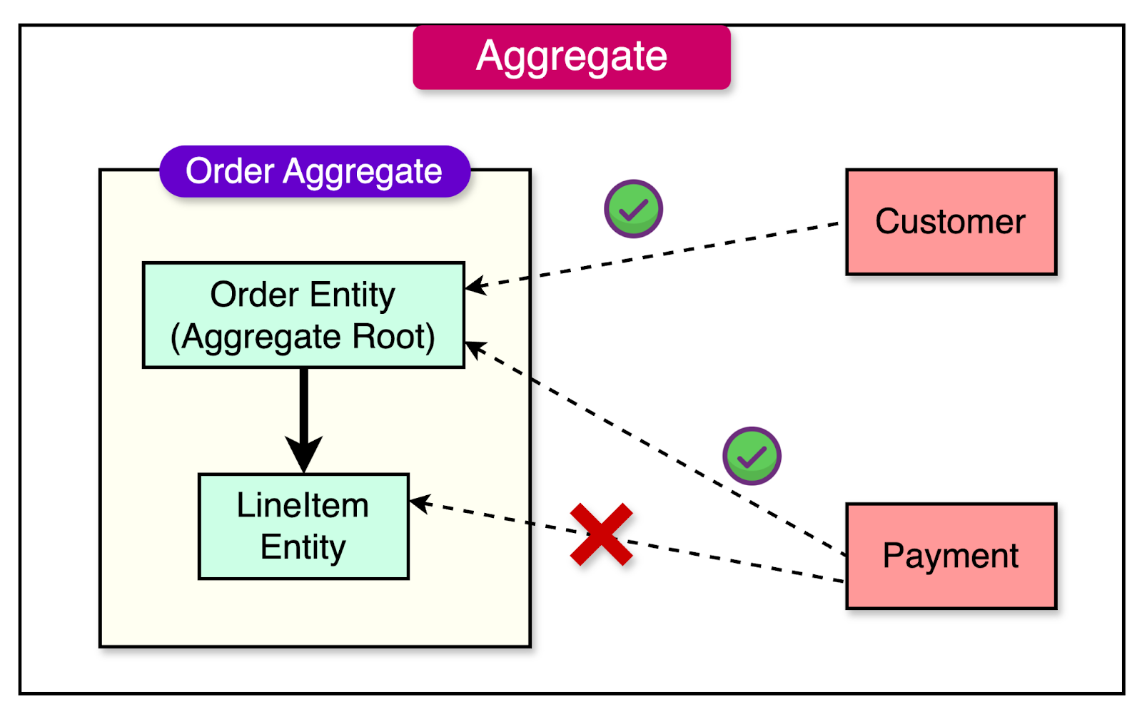 A Crash Course on Domain-Driven Design