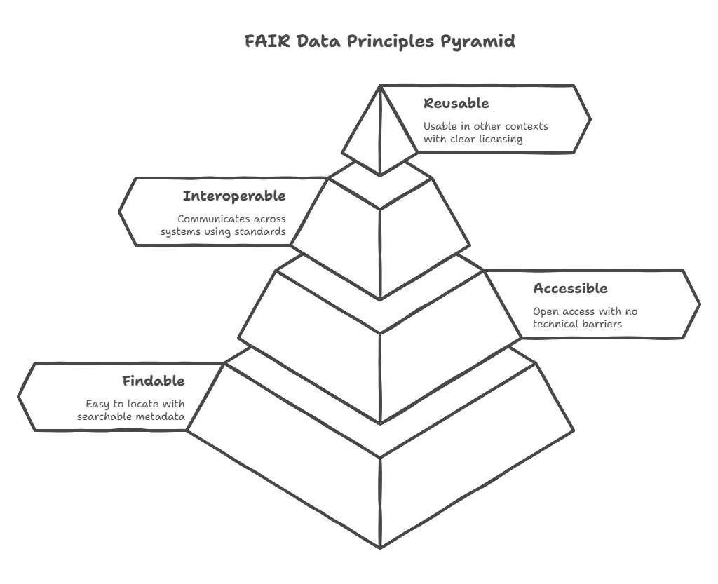 Diagram of the FAIR Data Principles Pyramid with four labeled levels: Findable, Accessible, Interoperable, and Reusable. Each layer explains how data should be managed for transparency and usability.