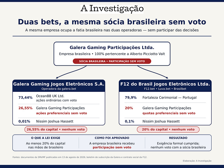 Os documentos da Fazenda mostram como bets estrangeiras cumpriram formalmente a exigência de 20% de capital brasileiro sem entregar ao sócio nacional poder de voto — ou usando holdings registradas no Brasil, mas controladas do exterior. Nesta galeria, mostramos a estrutura da Galera e da F12, a cadeia internacional da Galera Gaming, os dois modelos aceitos pela Secretaria de Prêmios e Apostas e uma matriz comparativa das operadoras analisadas. A reportagem completa abre a série Bet Files, de A Investigação.