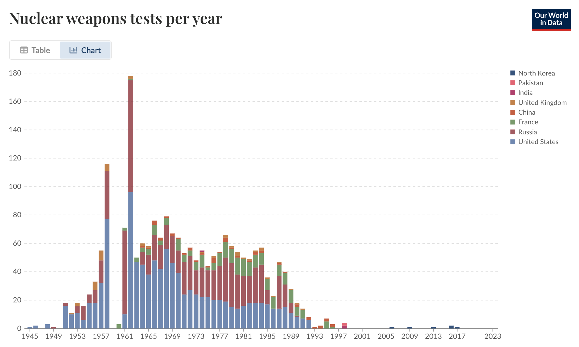 Nuclear weapons tests per year as charted by Our World in Data. Nuclear weapons tests per year as charted by Our World in Data.