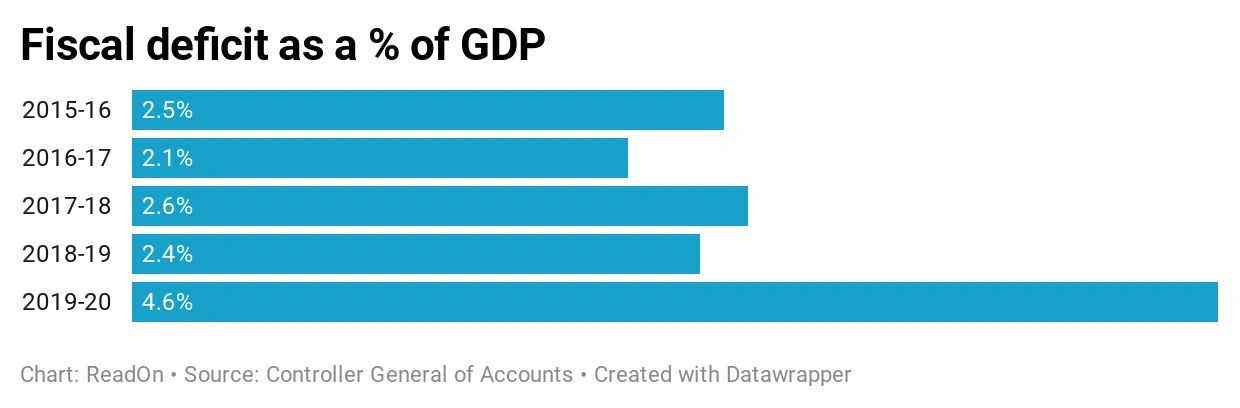 Fiscal deficit trends