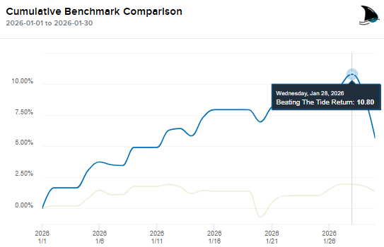 Cumulative performance chart showing Beating the Tide portfolio return of about 10.8% in January 2026 versus benchmark indexes, highlighting strong outperformance before a late-month market selloff. Cumulative performance chart showing Beating the Tide portfolio return of about 10.8% in January 2026 versus benchmark indexes, highlighting strong outperformance before a late-month market selloff.