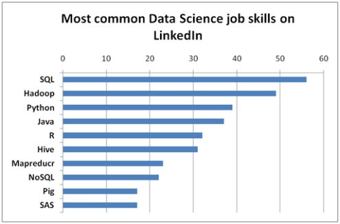 As a Data Professional, you live or die by your SQL skills