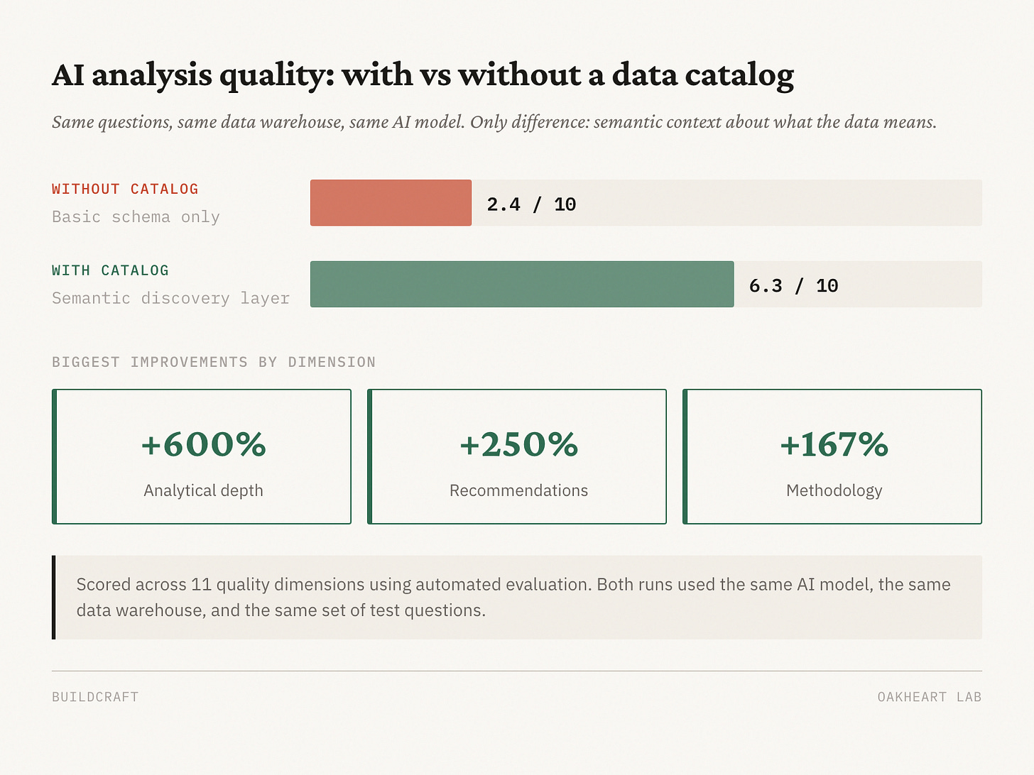 AI analysis quality: 2.4/10 with basic schema, 6.3/10 with semantic catalog AI analysis quality: 2.4/10 with basic schema, 6.3/10 with semantic catalog