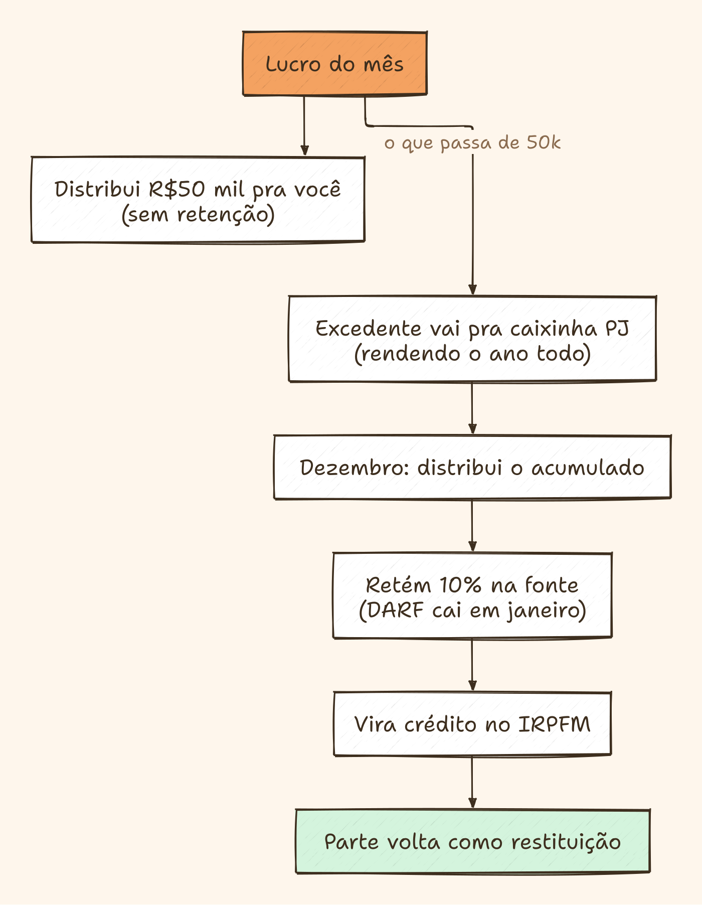 Minha estratégia pros 10%: distribui R$50 mil/mês sem retenção, excedente vai pra caixinha PJ, distribui em dezembro (retém 10%, vira crédito no IRPFM, parte volta na restituição)