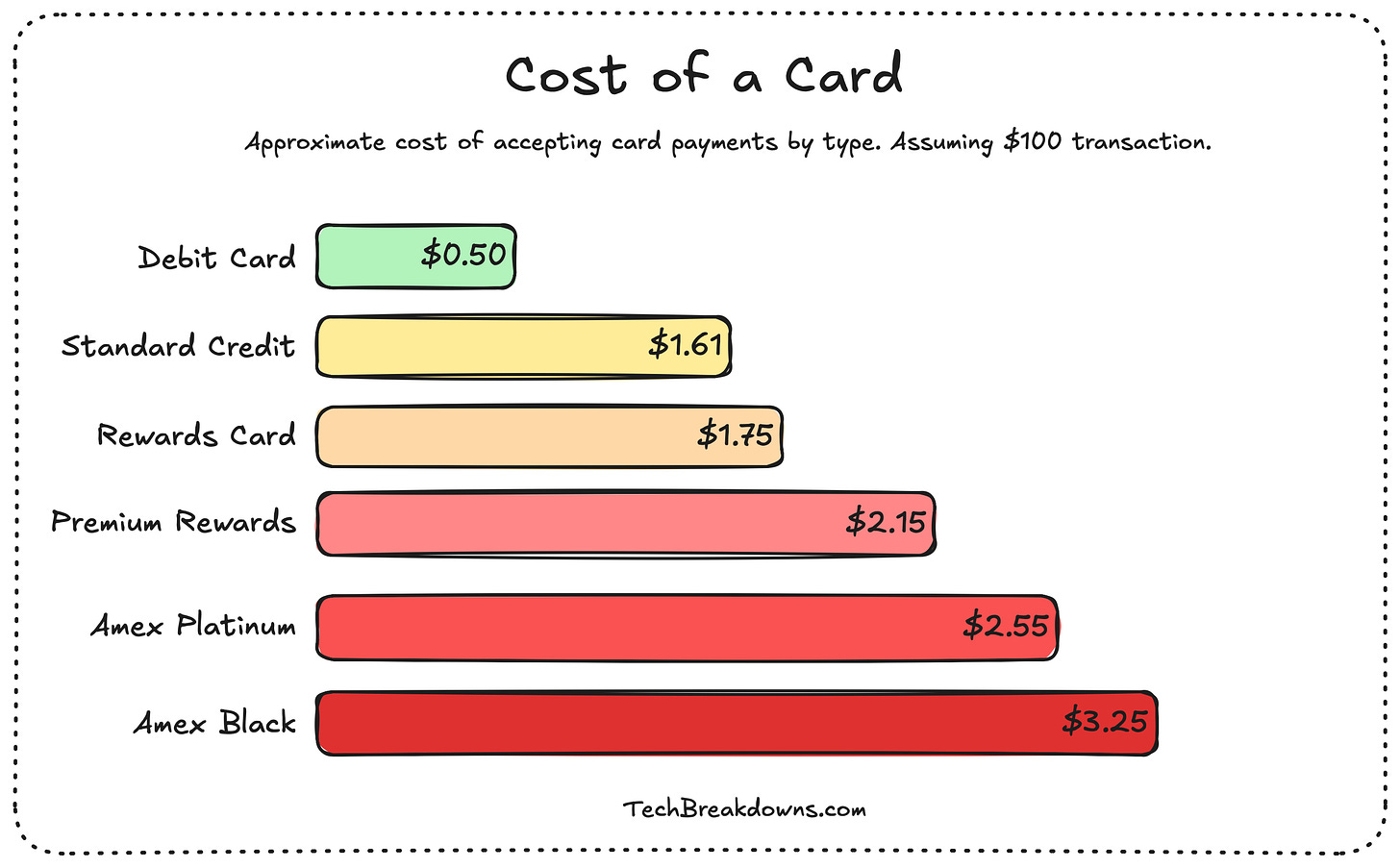 Cost of a credit card chart