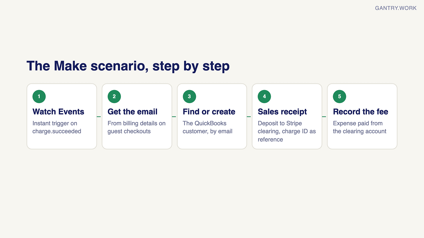 The Make scenario in five steps: Watch Events, an instant trigger on charge.succeeded; get the email from billing details on guest checkouts; find or create the QuickBooks customer by email; create a sales receipt deposited to Stripe clearing with the charge ID as reference; record the Stripe fee as an expense paid from the clearing account The Make scenario in five steps: Watch Events, an instant trigger on charge.succeeded; get the email from billing details on guest checkouts; find or create the QuickBooks customer by email; create a sales receipt deposited to Stripe clearing with the charge ID as reference; record the Stripe fee as an expense paid from the clearing account