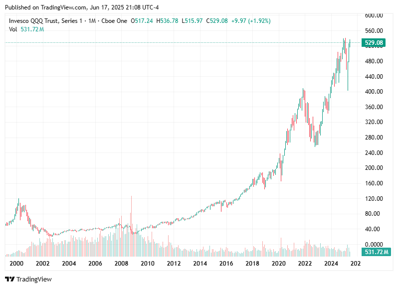 TradingView chart TradingView chart