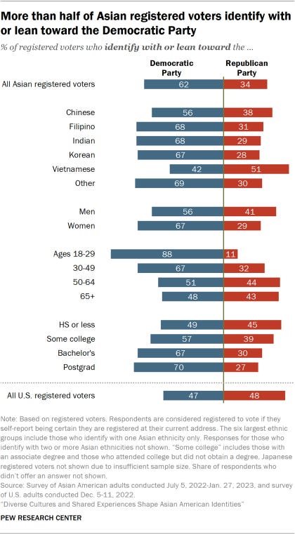 Bar chart showing more than half of Asian registered voters identify with or lean toward the Democratic Party Bar chart showing more than half of Asian registered voters identify with or lean toward the Democratic Party