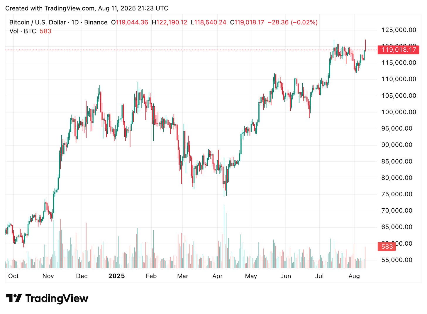 TradingView chart TradingView chart