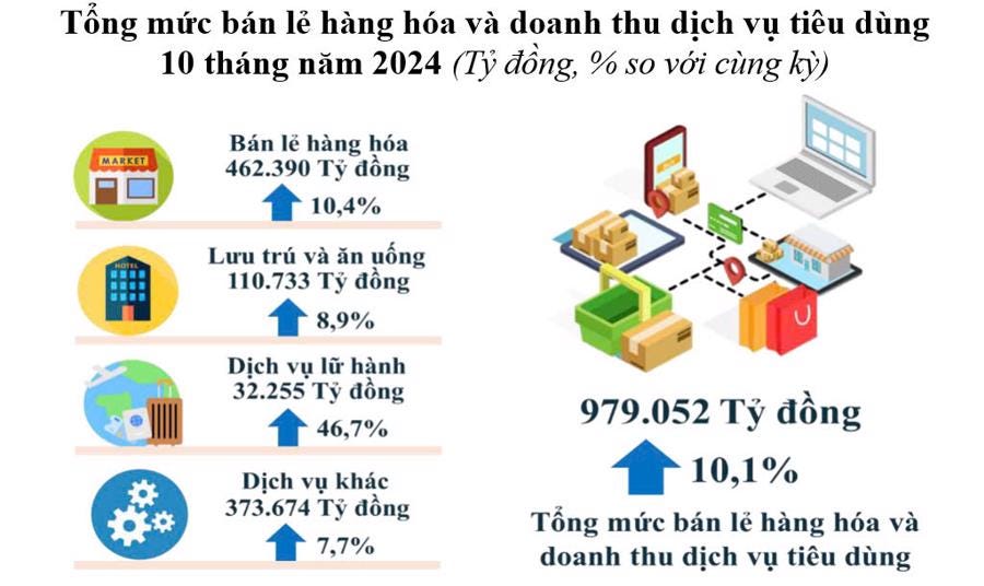 Tổng mức bán lẻ hàng hóa và dịch vụ tiêu dùng của TP.HCM 10 tháng năm 2024 - Nguồn: Cục Thống kê TP.HCM Tổng mức bán lẻ hàng hóa và dịch vụ tiêu dùng của TP.HCM 10 tháng năm 2024 - Nguồn: Cục Thống kê TP.HCM