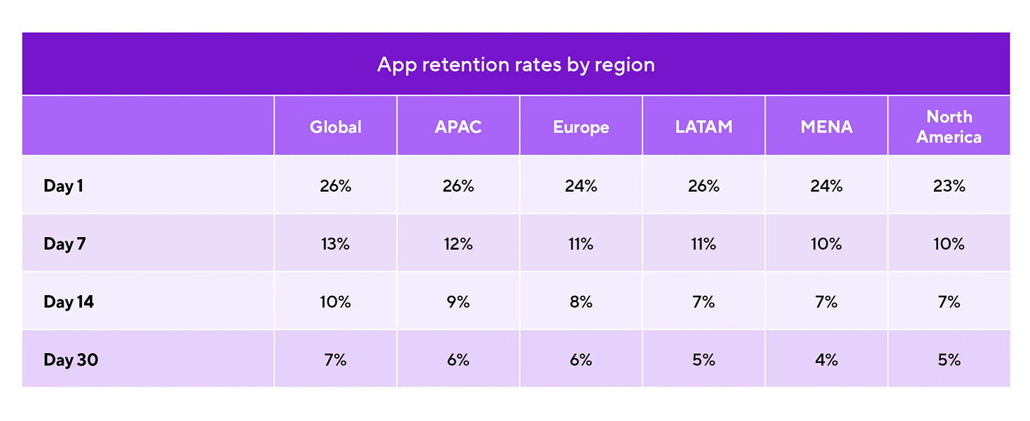 Table comparing global app retention rates by region from Day 1 to Day 30, showing APAC with the highest early retention and North America with the lowest. Table comparing global app retention rates by region from Day 1 to Day 30, showing APAC with the highest early retention and North America with the lowest.