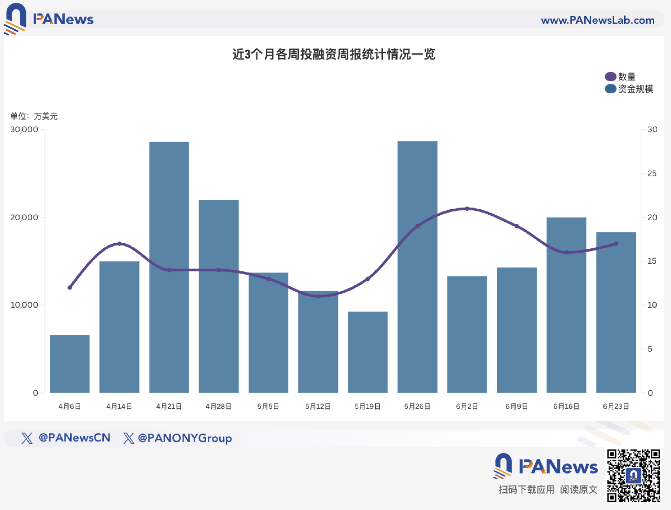 融资周报| 公开融资事件17起，Eigen Labs推出EigenCloud平台，并从a16z crypto获得7000万美元投资