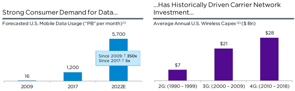 Source: Crown Castle Investor  Presentation
