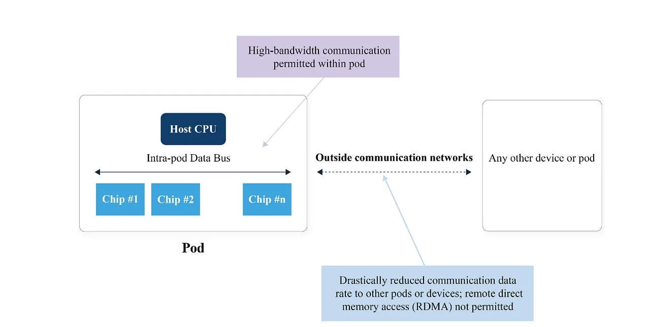 Diagram of a chip pod with a fast internal data bus and sharply limited communication to outside devices or pods Diagram of a chip pod with a fast internal data bus and sharply limited communication to outside devices or pods