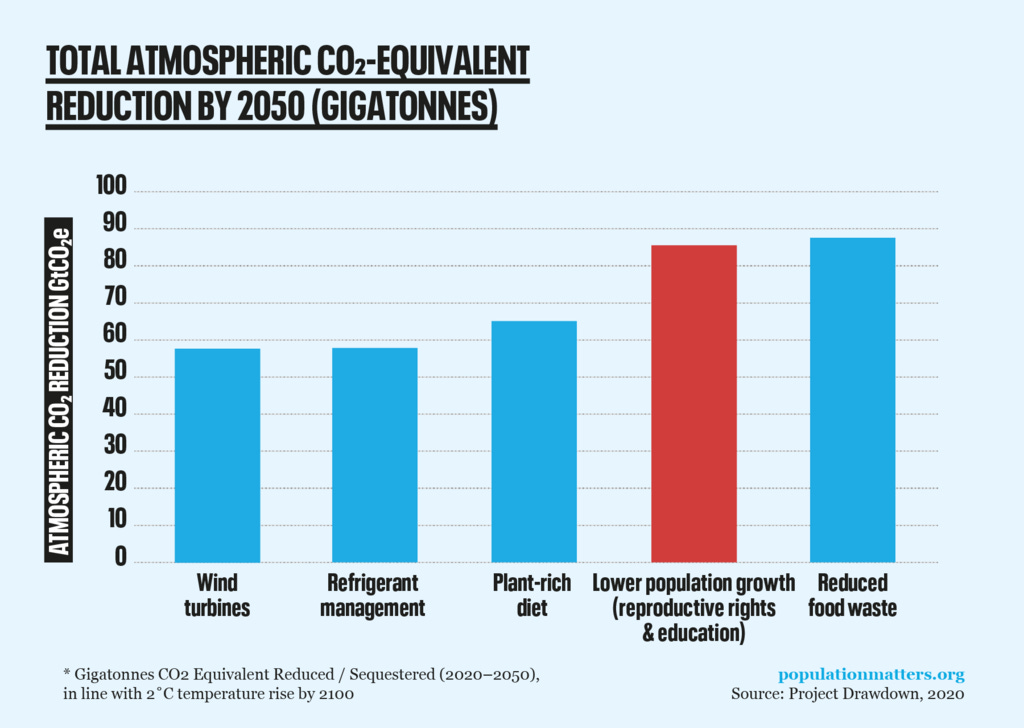 Drawdown review CO2 savings