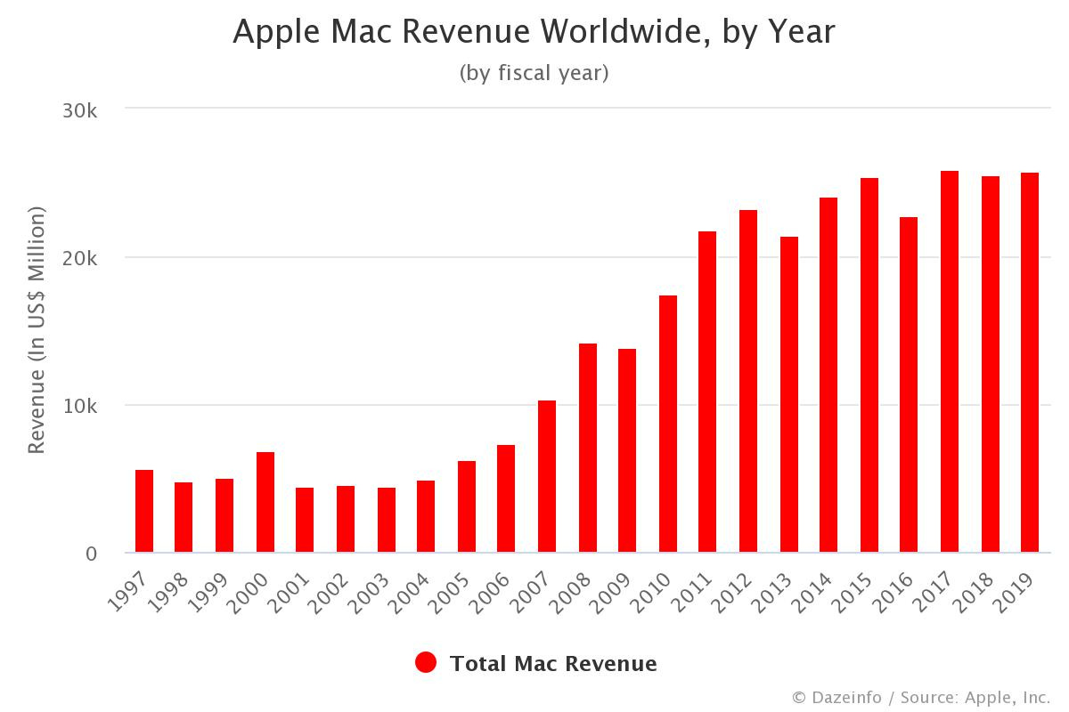 Apple Mac Revenue by Year: FY 1997 - 2020 - Dazeinfo