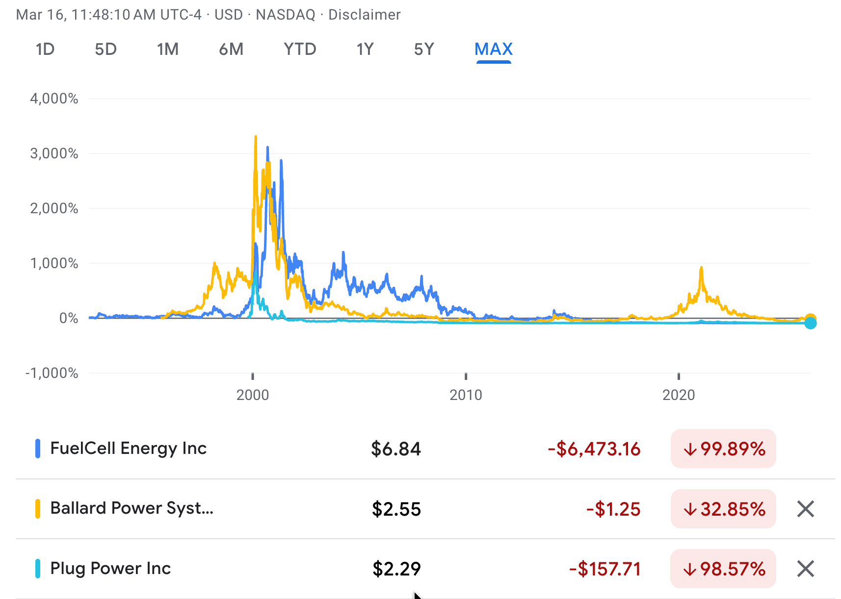 Decades of stock price blips in never profitable hydrogen for energy firms courtesy Google Finance