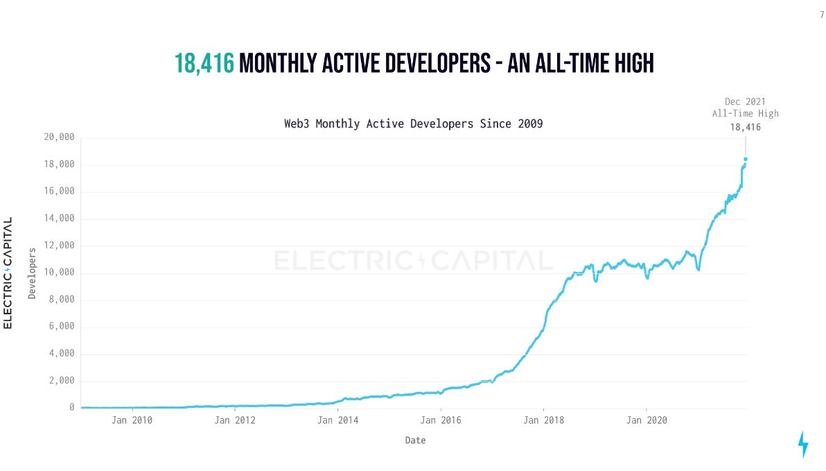 Web3 monthly active developers since 2009