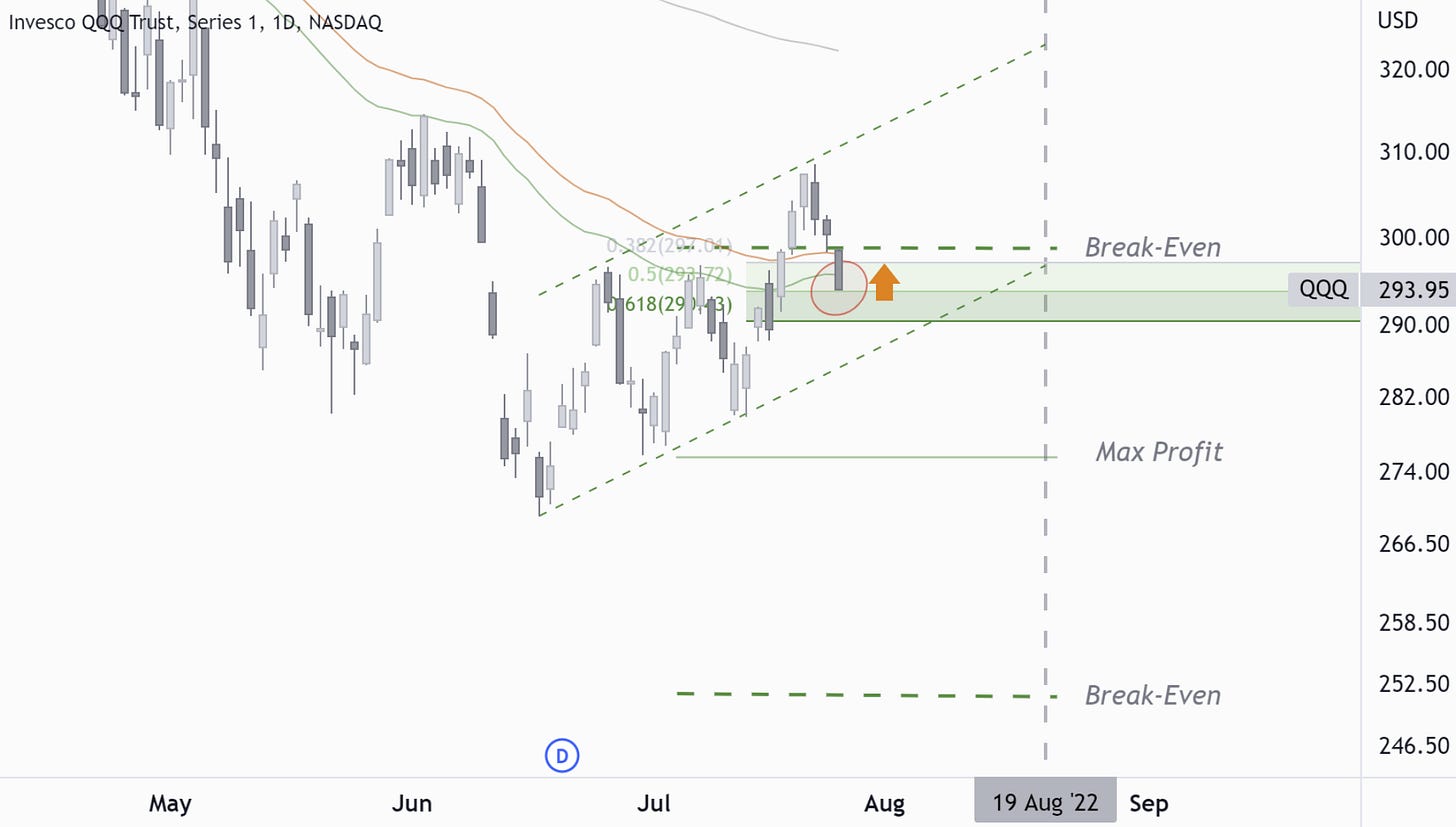 QQQ: Hitting Fibonacci Level and 50 Day Moving Average