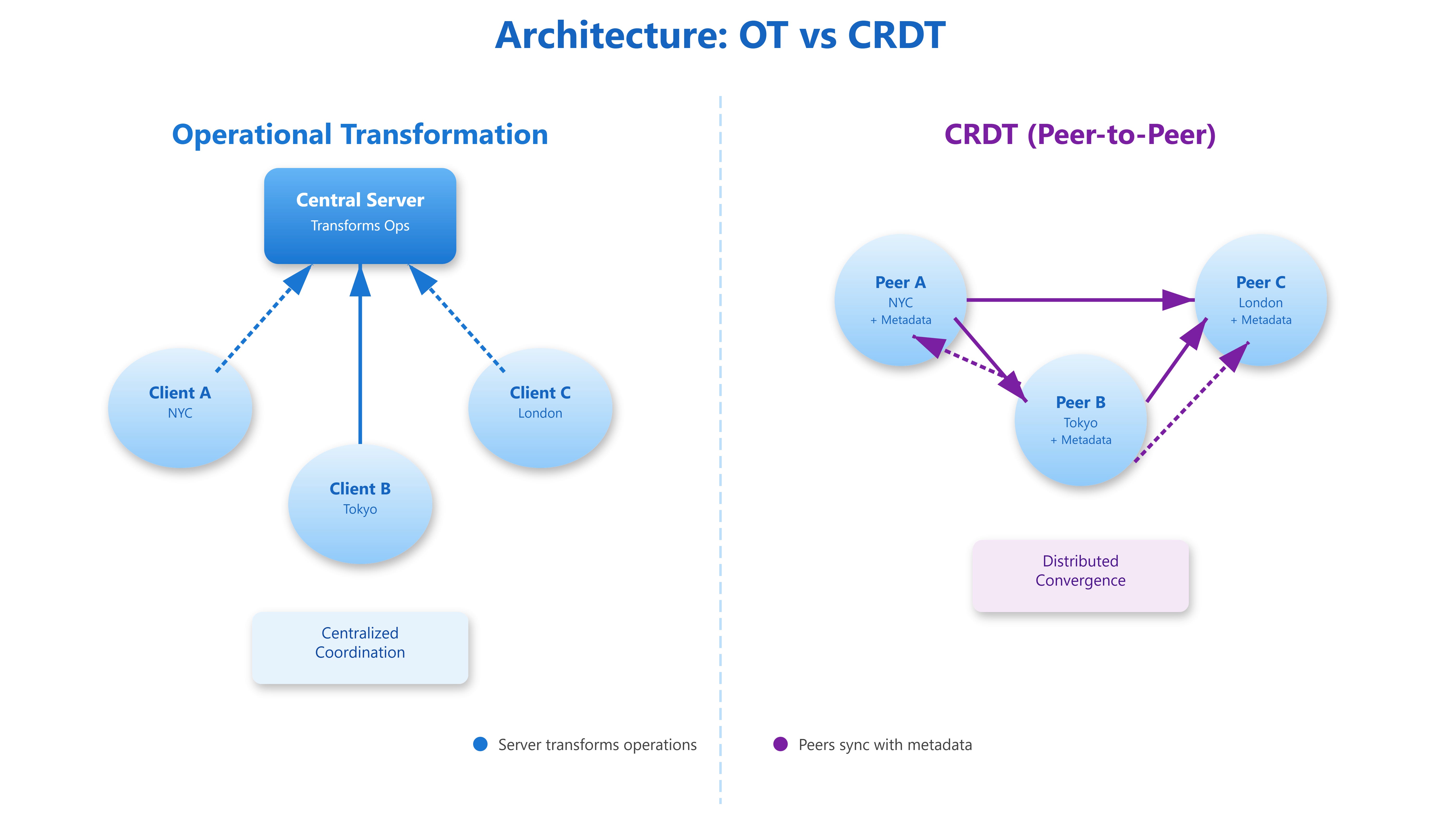 CRDTs vs. Operational Transformation: How Google Docs Handles ...