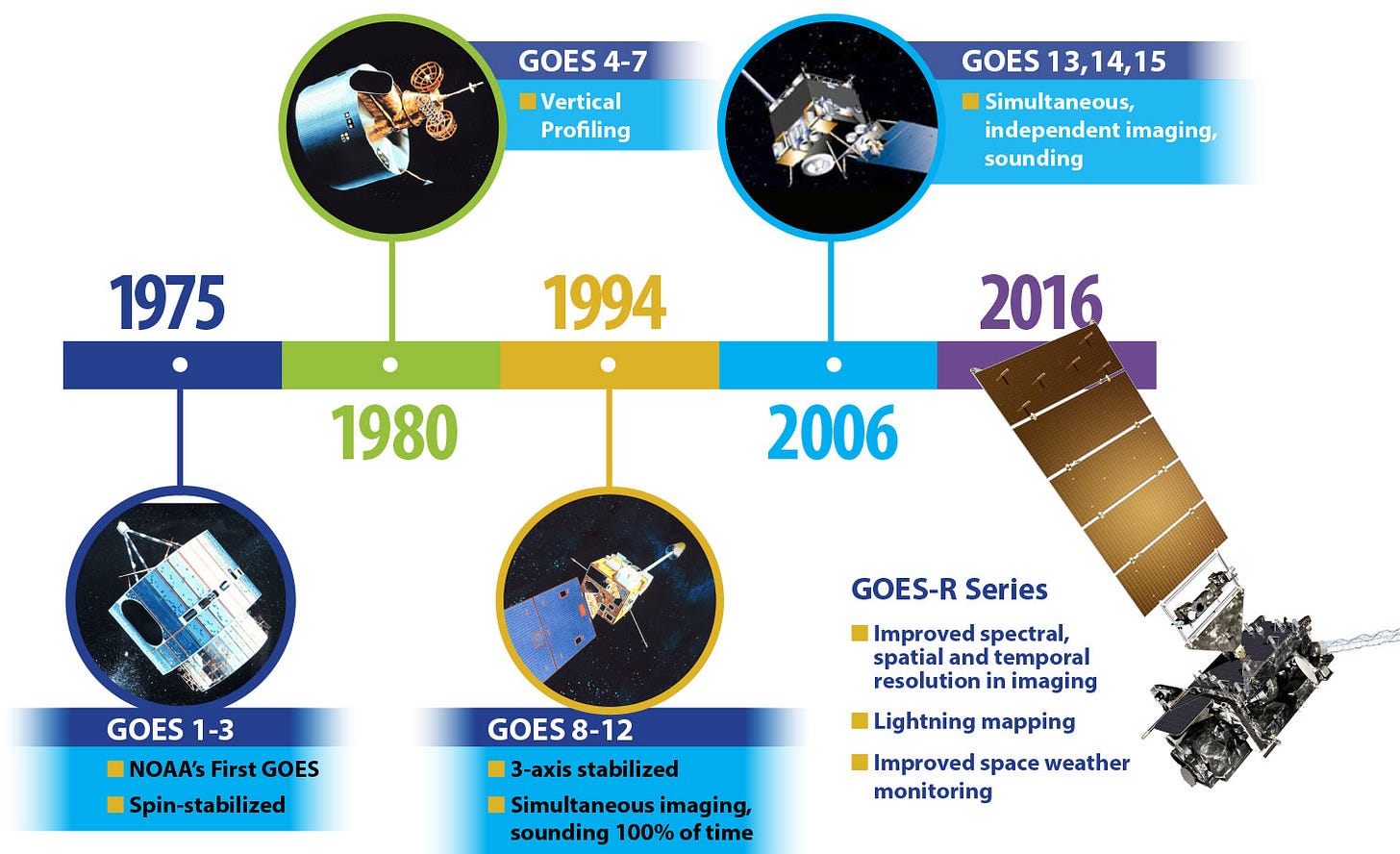 history timeline 1975-present