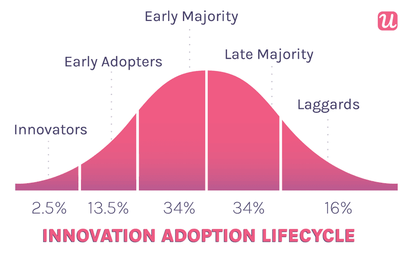 The 6 Stages of The Product Adoption Process