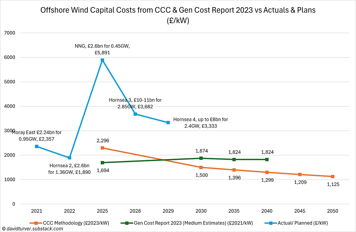 Figure 4 - Offshore Wind Capex vs CB7 (£ per kW)