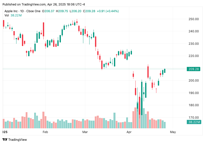TradingView chart