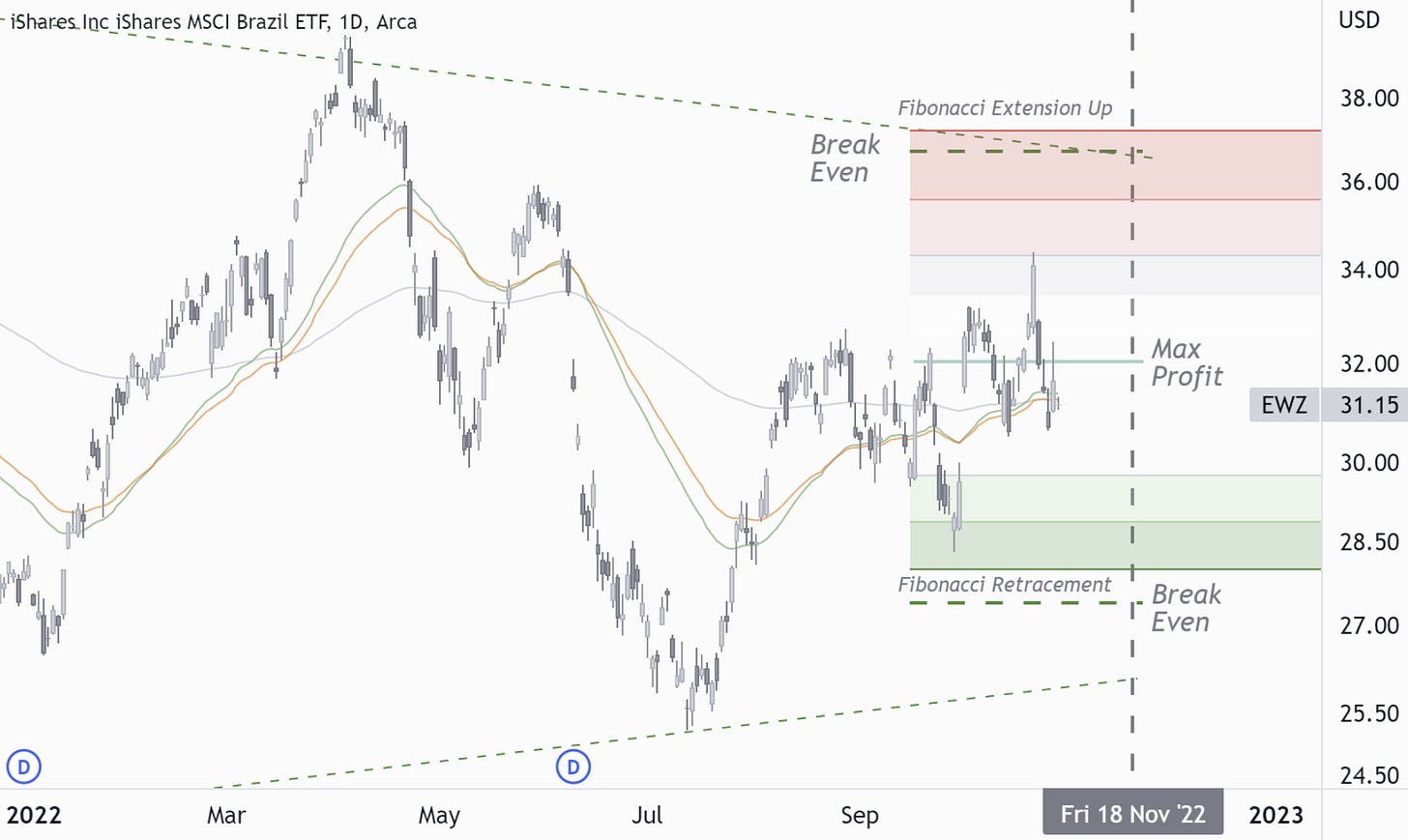 EWZ: Brazil Did Tighten The Range