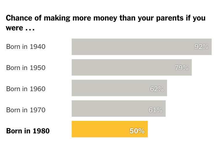 For many people, the American dream has been vanishing - Marginal REVOLUTION