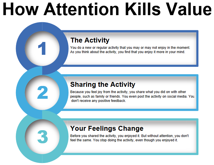 This and the inverse highlight the deepest truth of value. You can literally destroy your own enjoyment from getting attention from other people. Image by Executive Decisions.